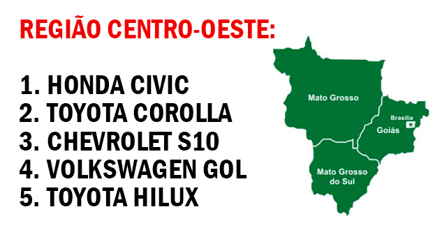 carros mais buscados centro oeste