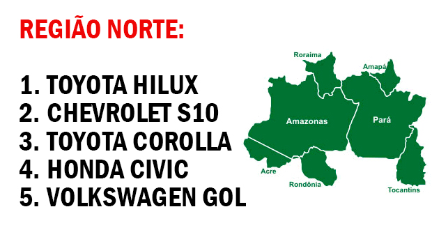 carros mais buscados norte