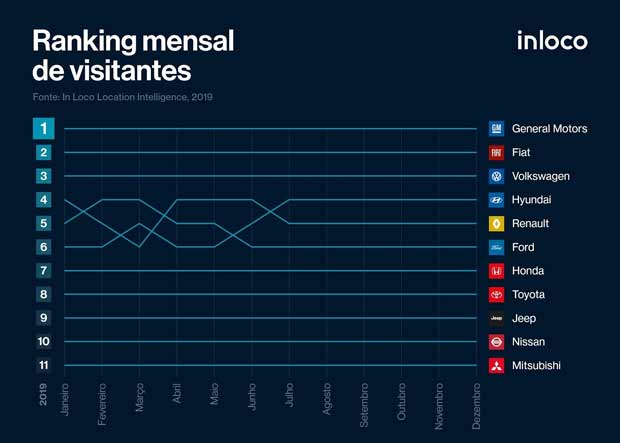 marcas mais visitadas em 2019