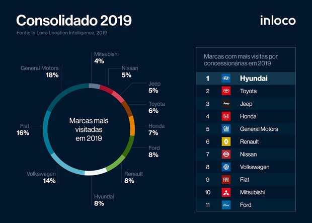 marcas mais visitadas em 2019