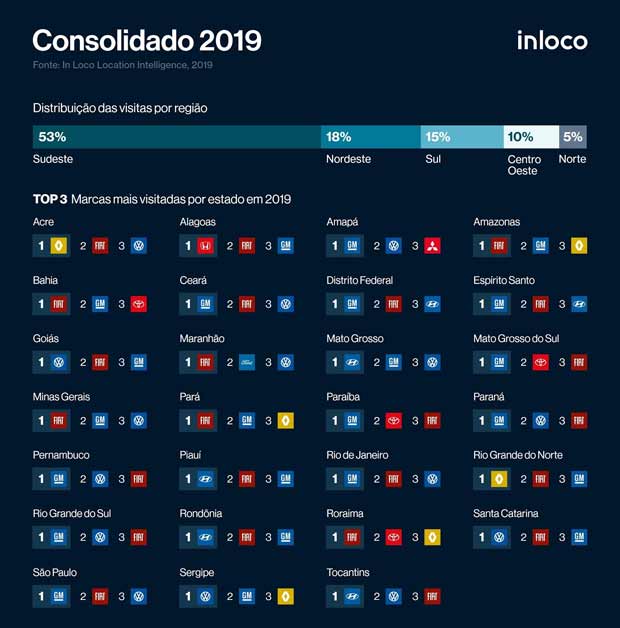 marcas mais visitadas em 2019